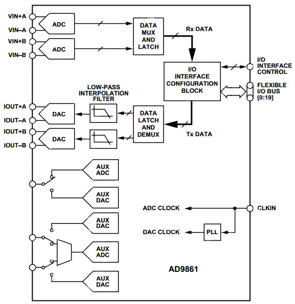 Interfacing the PA to the rest of the WLL system with the AD9861 Interfacing the PA to the rest of the WLL system